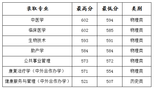 成都中医药大学2024年录取快讯-福建省本科批次